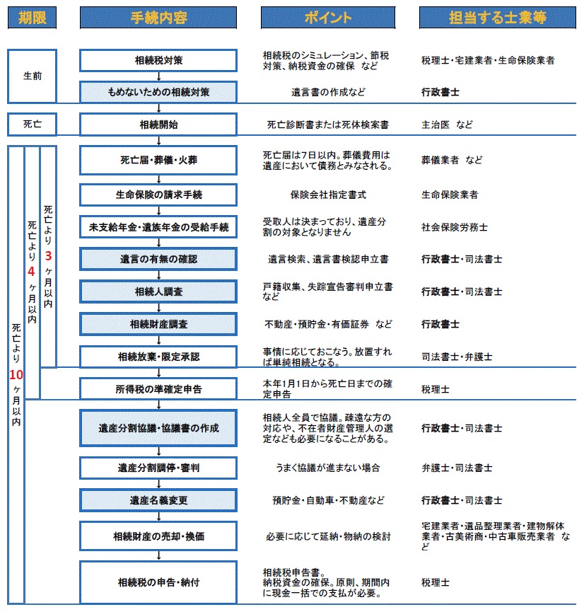 相続手続の流れ