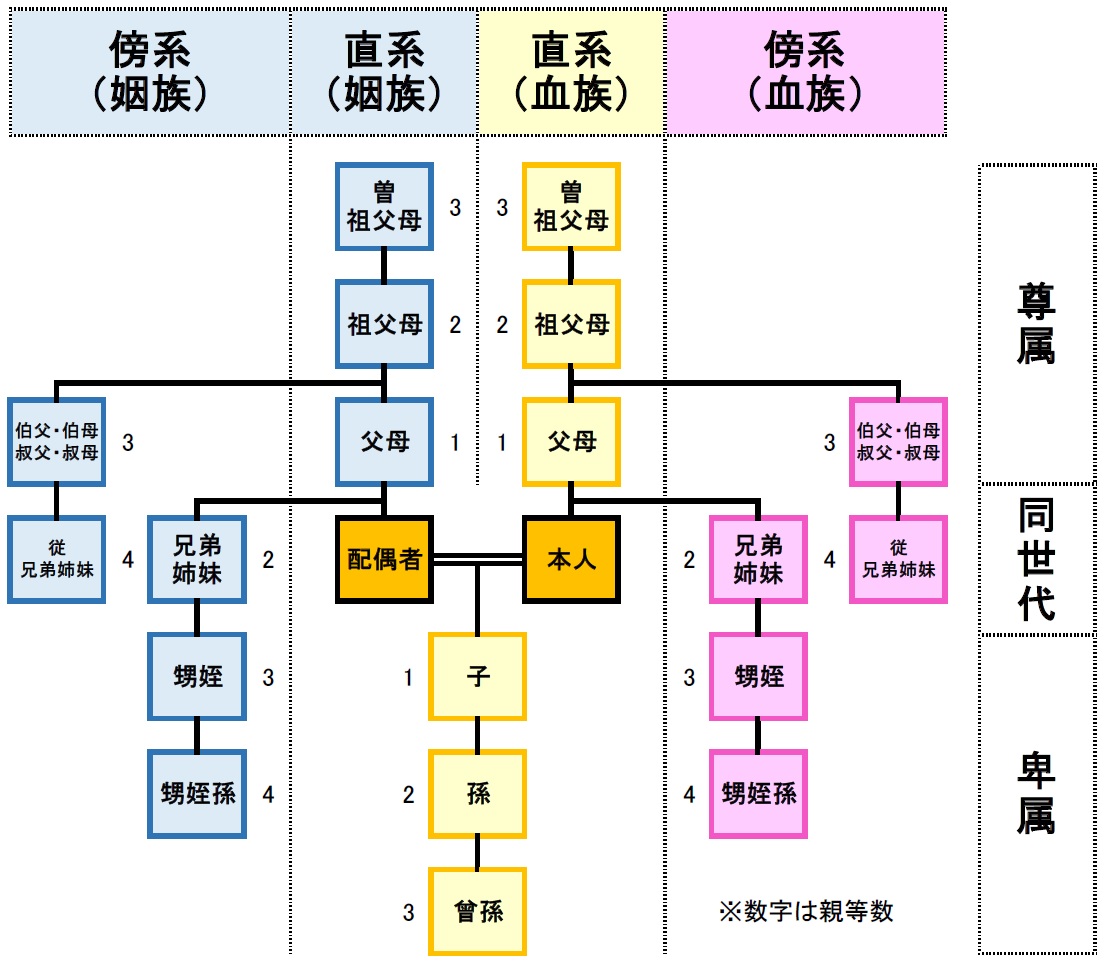 戸籍謄本等を取得できる範囲