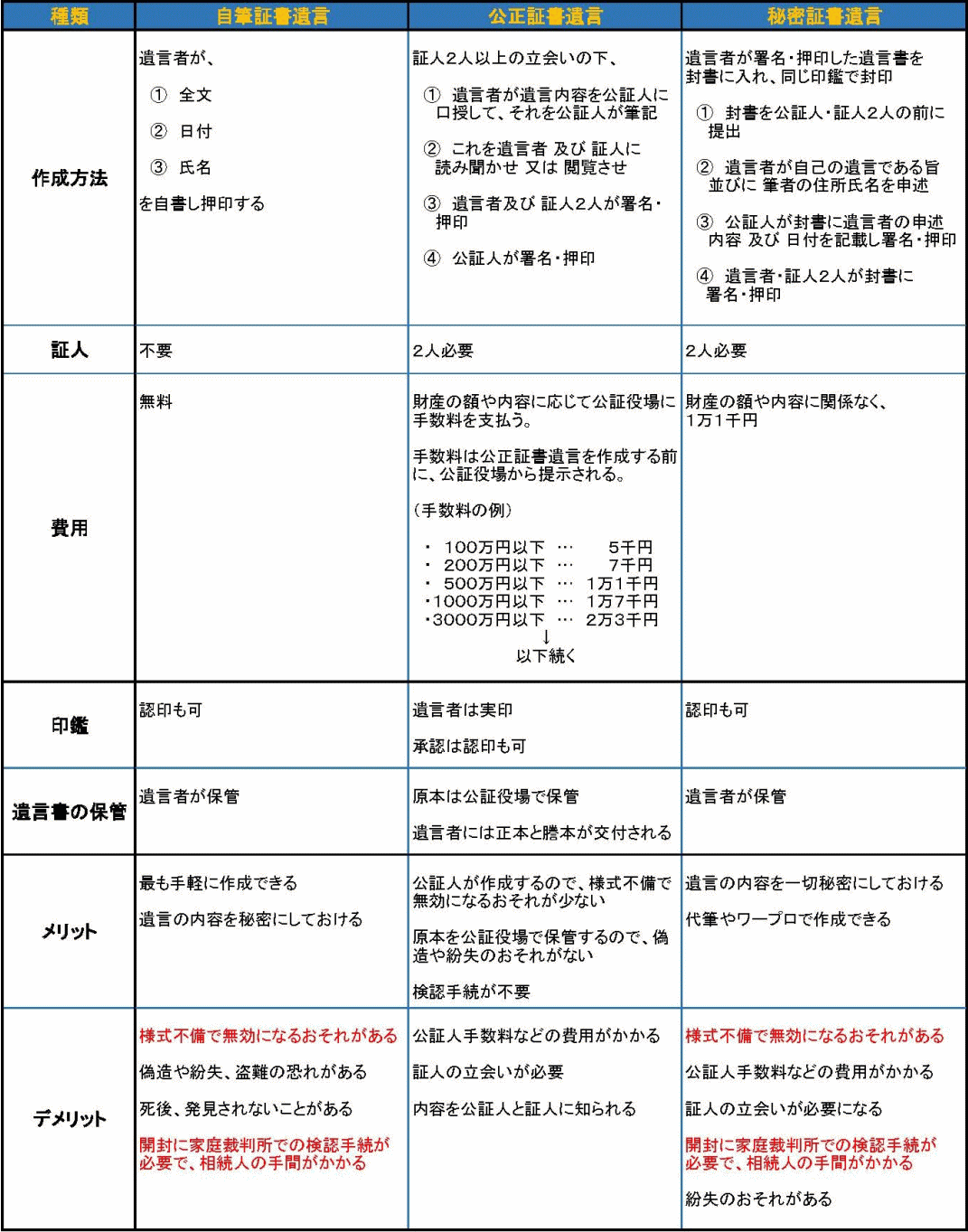 普通方法遺言の比較