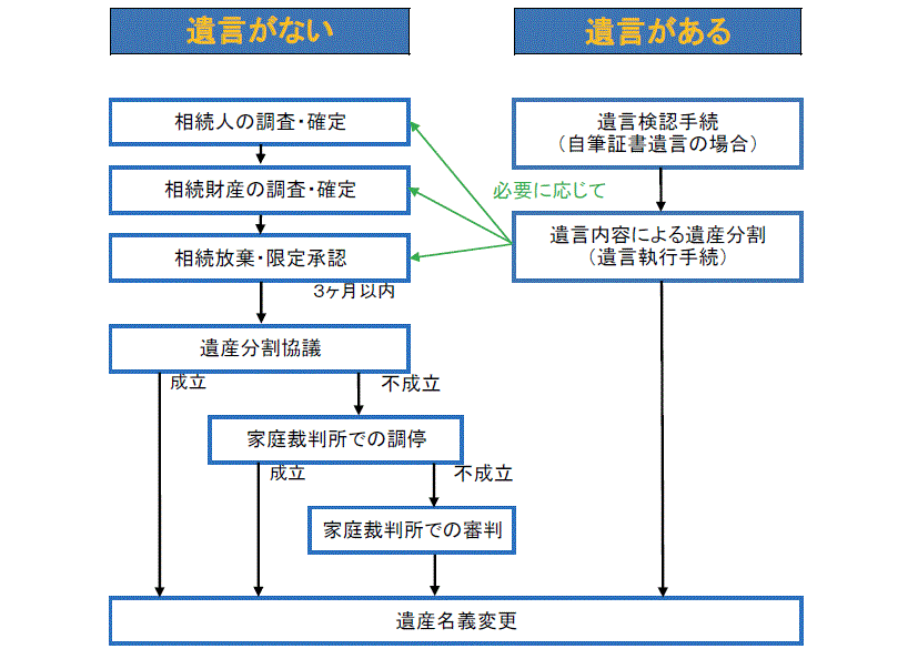 遺言の有無による相続手続きの比較